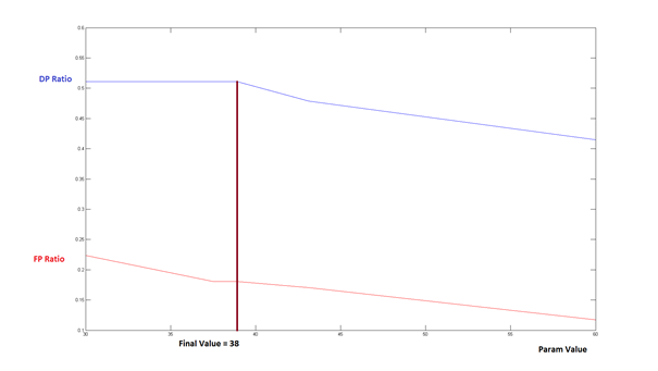 Optimization of one parameter within in the multiparameter analysis (here minimal skeleton length in pixel). The parameter is iterated until the best ratio between true positives (Detection power (DP)) and false positives (False positive (FP)-rate) is achieved, without extending the FP-rate above the maximal user defined value.