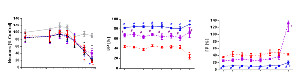 Comparison of different automated methods in terms of accuracy and precision to identify neurons. In the left image dose response curves are shown in red blue and magenta for automated methods and in black for the manual evaluation as gold standard.