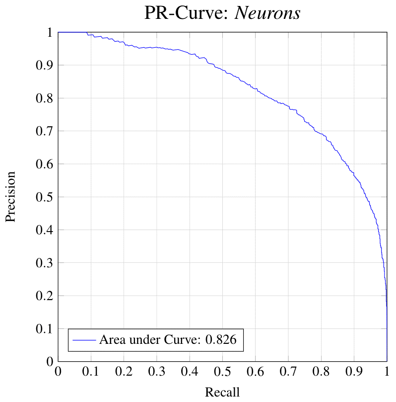 PR-Curves - Neurons